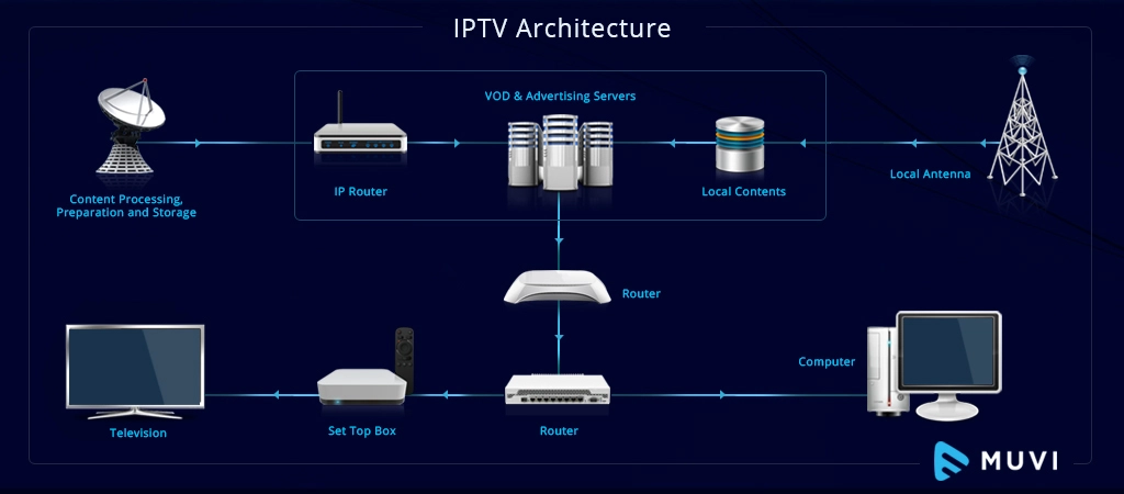 Utilisateurs d’IPTV belgie